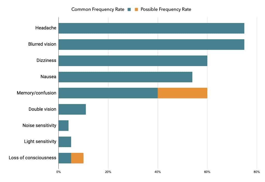 Concussion symptom frequency chart